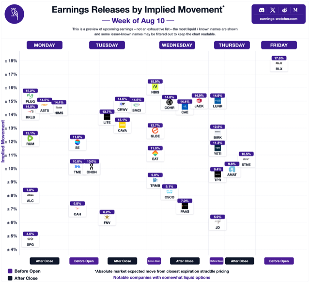 This week's implied-move card: every notable earnings release placed by its options-implied move