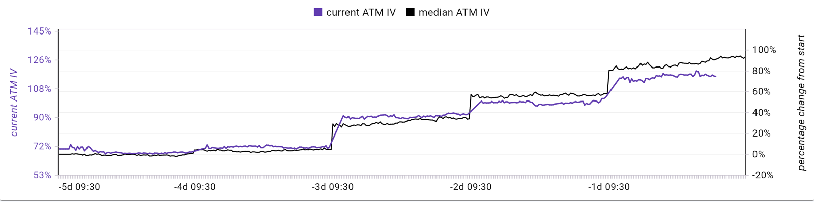 IV Rush Radar view of Salesforce (CRM): current at-the-money IV in purple tracking the median path of past pre-earnings ramps in black, across the final five sessions before the report