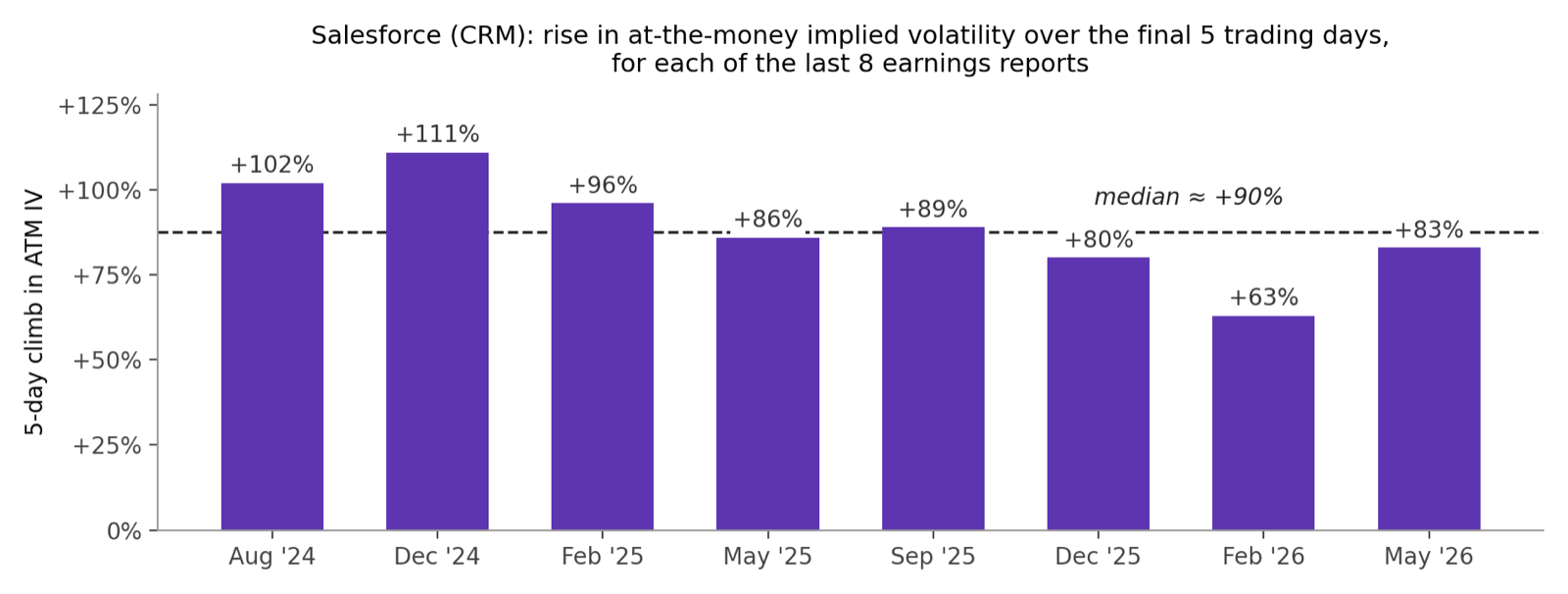 Salesforce (CRM) five-day rise in at-the-money implied volatility for each of the last eight earnings reports, ranging from +63% to +111% with a median near +90%