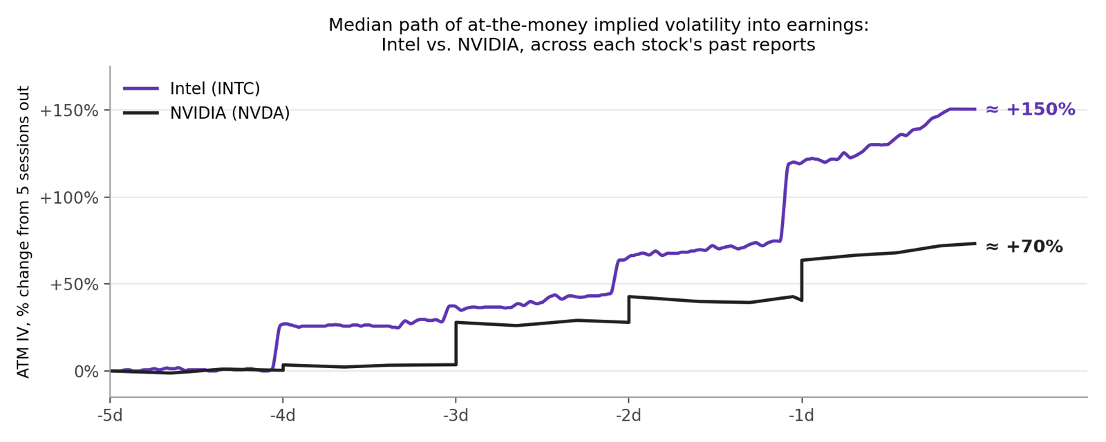 Median pre-earnings implied volatility path compared for Intel and NVIDIA: Intel's ATM IV climbs roughly 150 percent into the print while NVIDIA's climbs roughly 70 percent